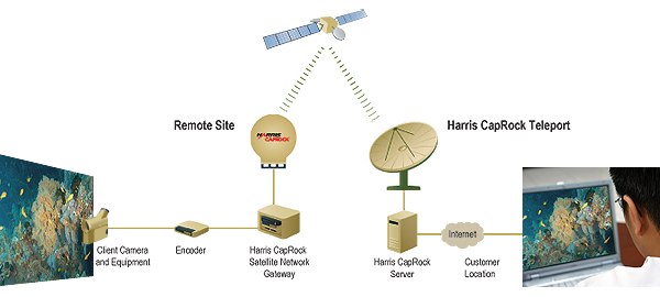 Remote Video Streaming Diagram